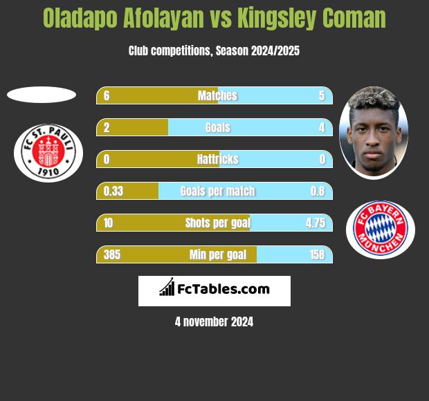 Oladapo Afolayan vs Kingsley Coman h2h player stats