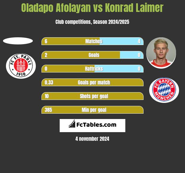 Oladapo Afolayan vs Konrad Laimer h2h player stats