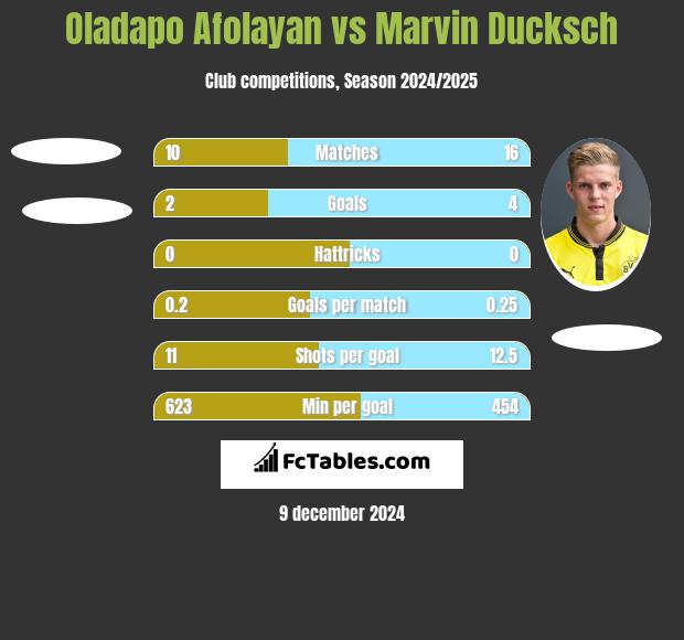 Oladapo Afolayan vs Marvin Ducksch h2h player stats