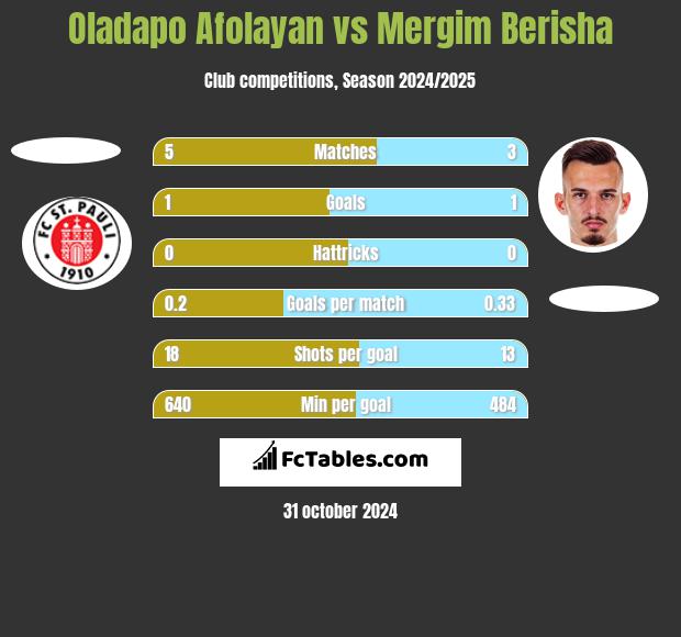 Oladapo Afolayan vs Mergim Berisha h2h player stats