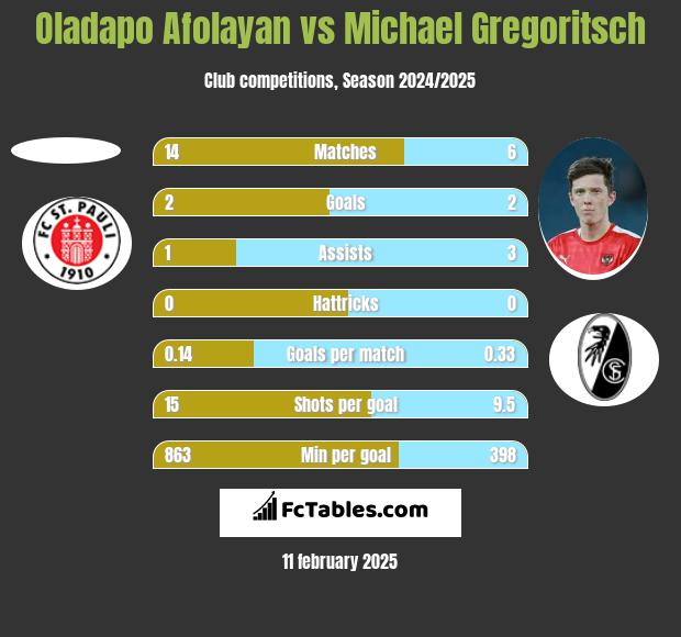 Oladapo Afolayan vs Michael Gregoritsch h2h player stats