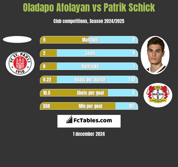 Oladapo Afolayan vs Patrik Schick h2h player stats