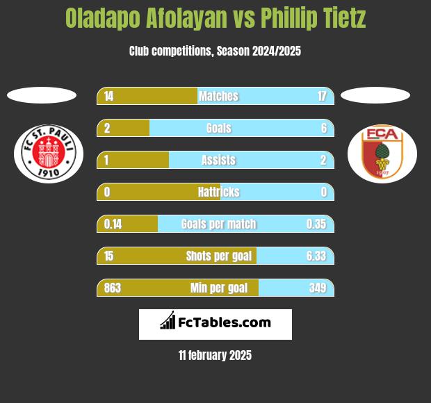 Oladapo Afolayan vs Phillip Tietz h2h player stats