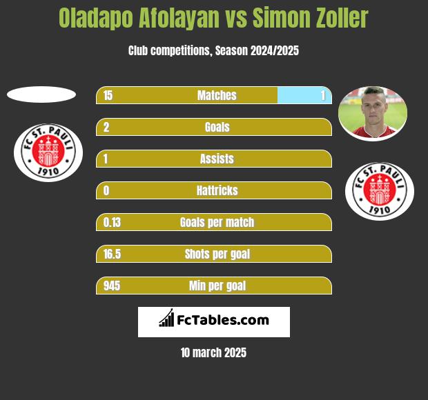 Oladapo Afolayan vs Simon Zoller h2h player stats