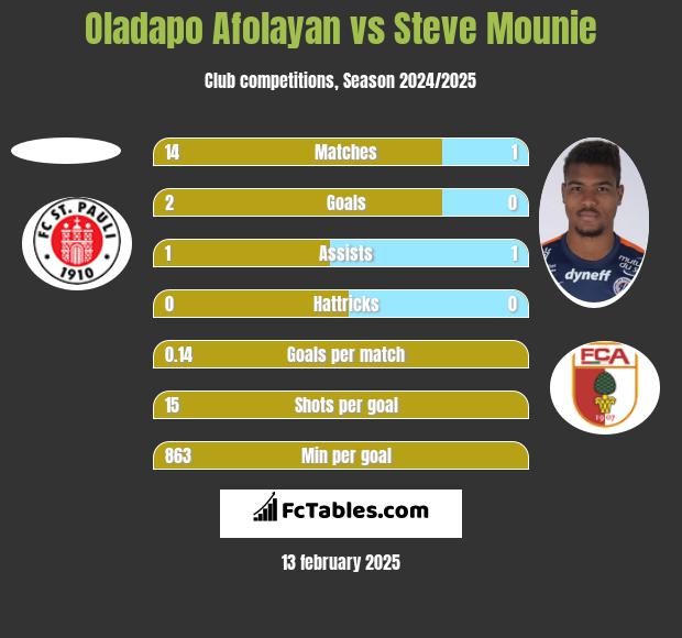 Oladapo Afolayan vs Steve Mounie h2h player stats