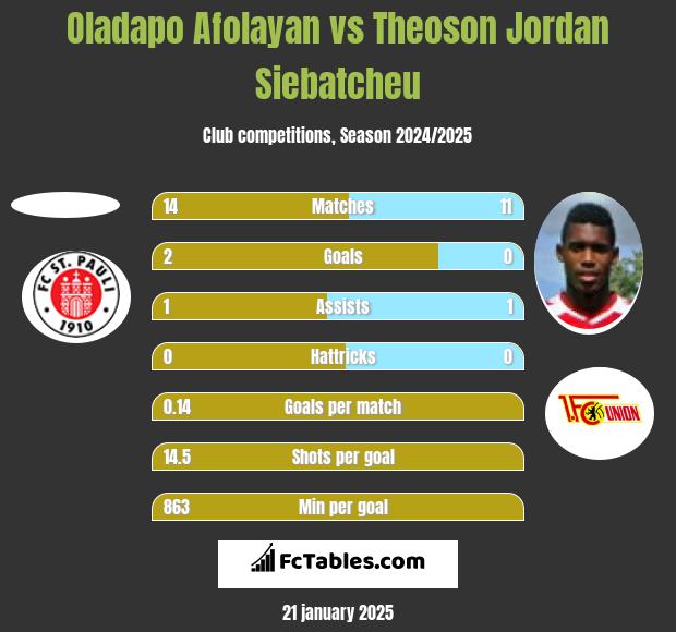 Oladapo Afolayan vs Theoson Jordan Siebatcheu h2h player stats