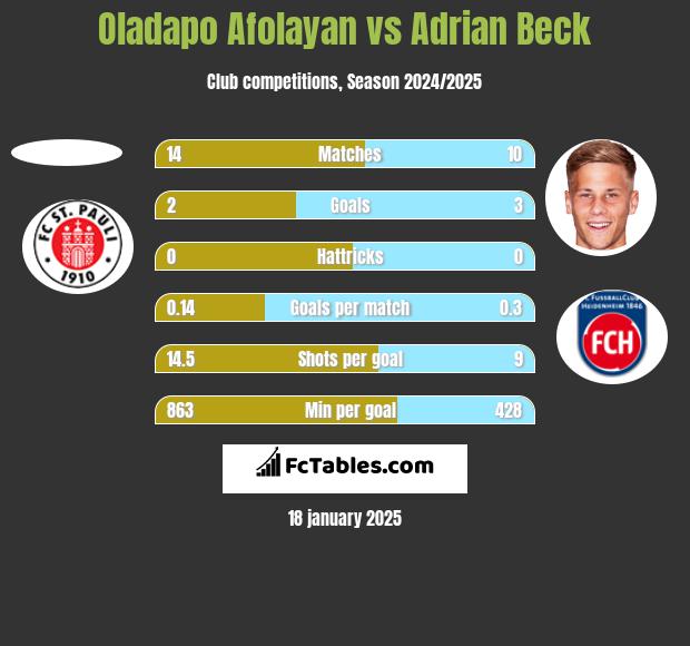 Oladapo Afolayan vs Adrian Beck h2h player stats