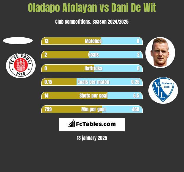 Oladapo Afolayan vs Dani De Wit h2h player stats