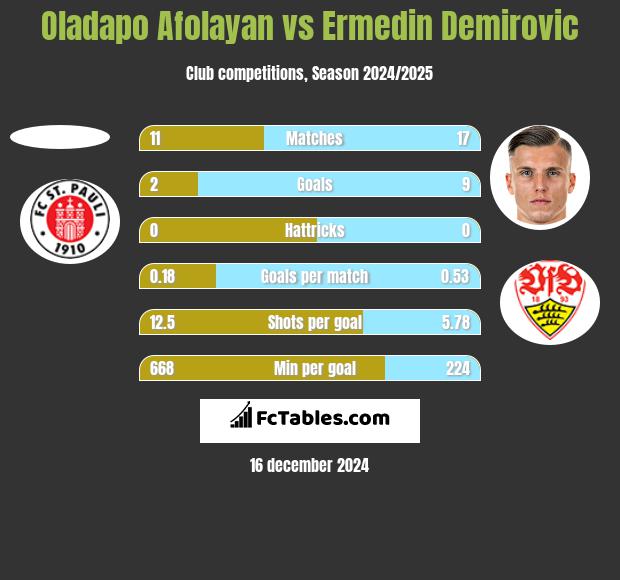 Oladapo Afolayan vs Ermedin Demirovic h2h player stats