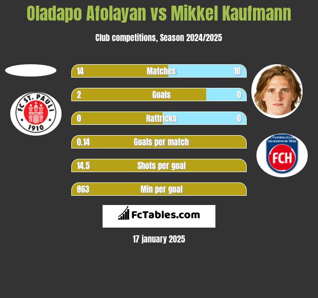 Oladapo Afolayan vs Mikkel Kaufmann h2h player stats