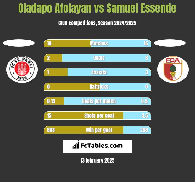 Oladapo Afolayan vs Samuel Essende h2h player stats