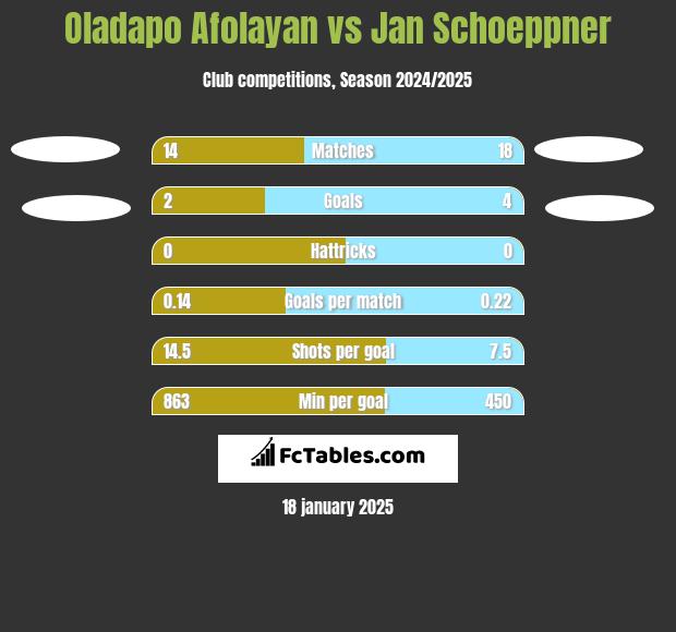 Oladapo Afolayan vs Jan Schoeppner h2h player stats