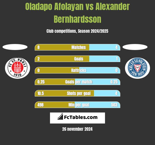 Oladapo Afolayan vs Alexander Bernhardsson h2h player stats