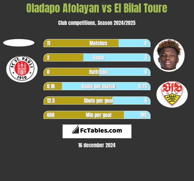 Oladapo Afolayan vs El Bilal Toure h2h player stats