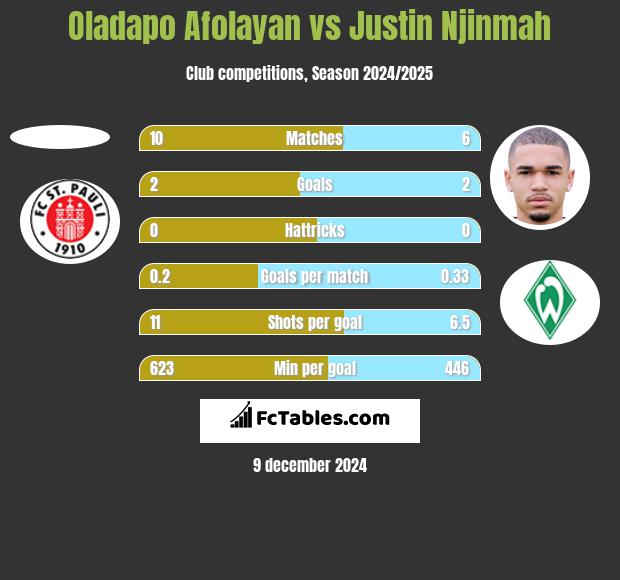 Oladapo Afolayan vs Justin Njinmah h2h player stats