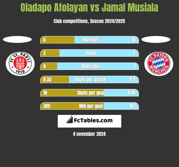 Oladapo Afolayan vs Jamal Musiala h2h player stats