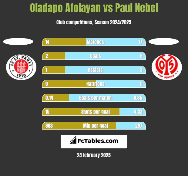 Oladapo Afolayan vs Paul Nebel h2h player stats