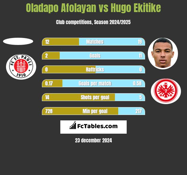 Oladapo Afolayan vs Hugo Ekitike h2h player stats