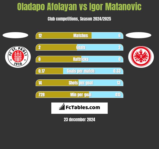 Oladapo Afolayan vs Igor Matanovic h2h player stats