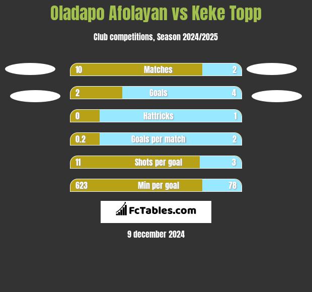 Oladapo Afolayan vs Keke Topp h2h player stats