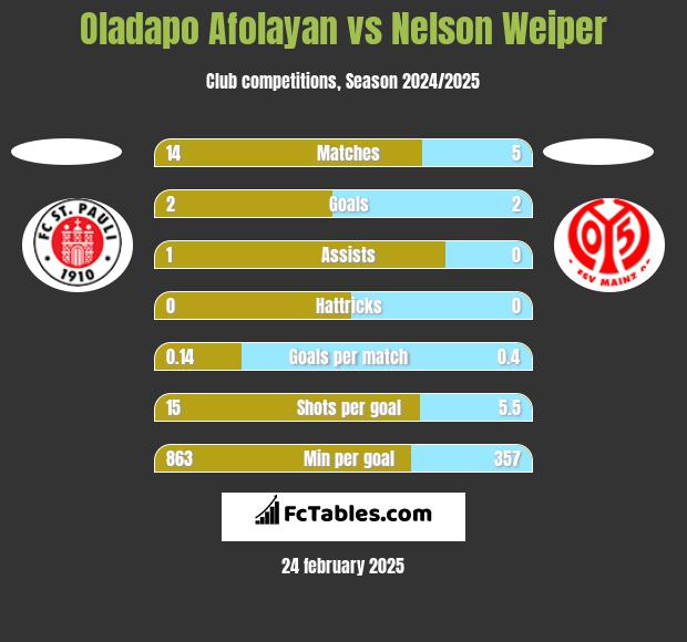 Oladapo Afolayan vs Nelson Weiper h2h player stats