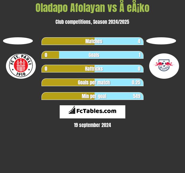 Oladapo Afolayan vs Å eÅ¡ko h2h player stats