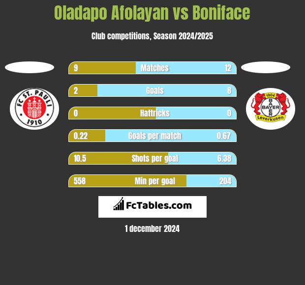 Oladapo Afolayan vs Boniface h2h player stats