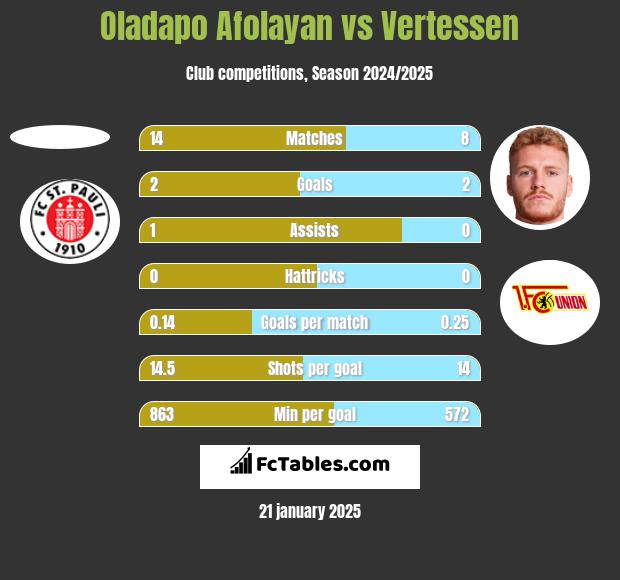 Oladapo Afolayan vs Vertessen h2h player stats