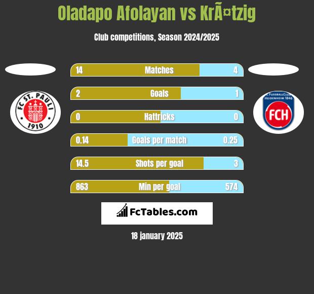 Oladapo Afolayan vs KrÃ¤tzig h2h player stats