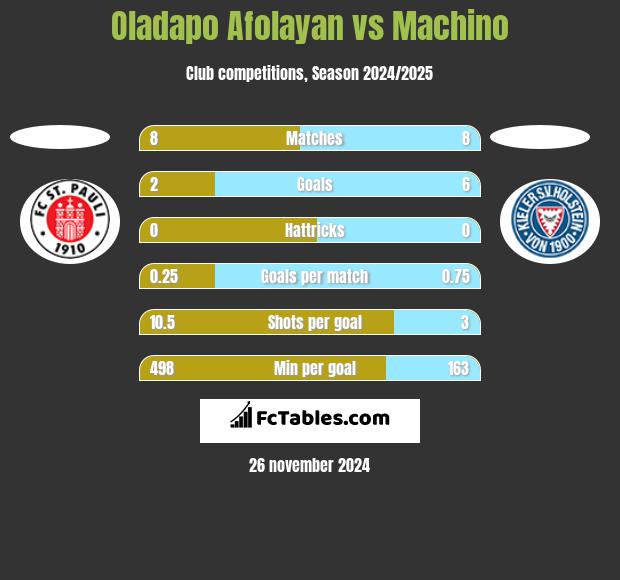 Oladapo Afolayan vs Machino h2h player stats