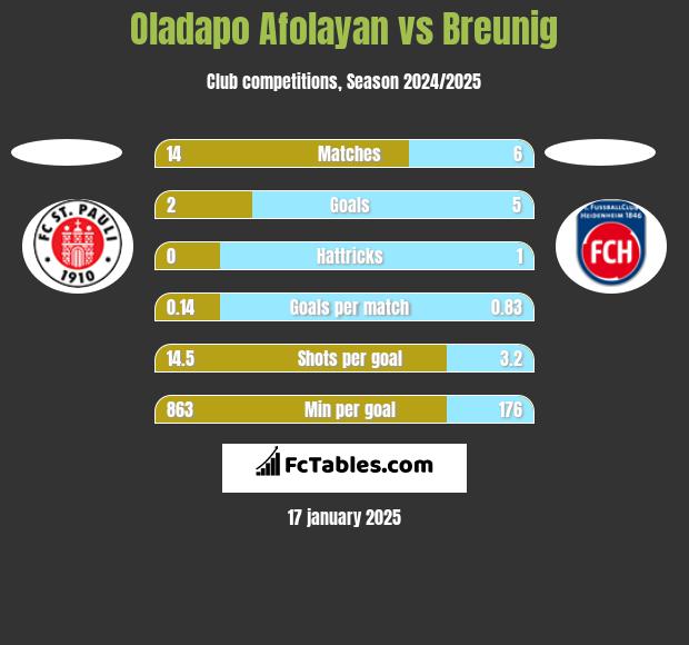 Oladapo Afolayan vs Breunig h2h player stats