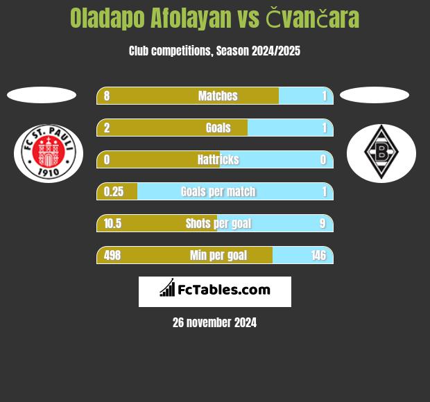 Oladapo Afolayan vs Čvančara h2h player stats