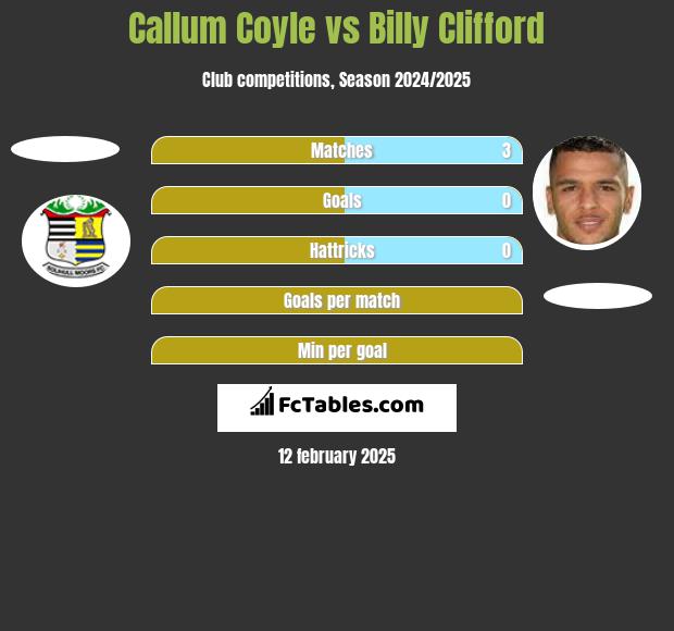 Callum Coyle vs Billy Clifford h2h player stats