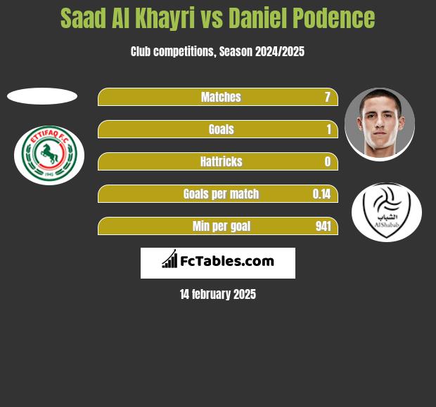 Saad Al Khayri vs Daniel Podence h2h player stats