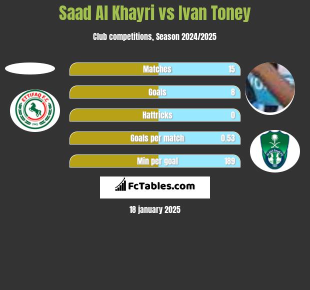 Saad Al Khayri vs Ivan Toney h2h player stats