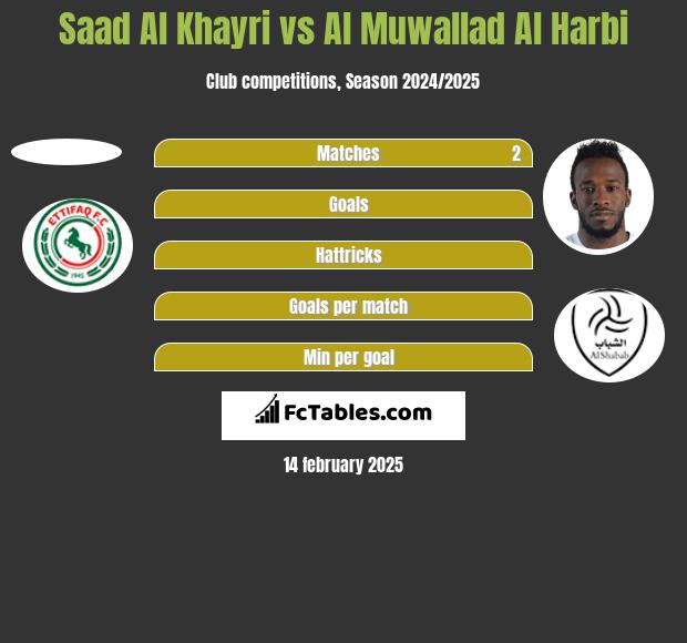 Saad Al Khayri vs Al Muwallad Al Harbi h2h player stats