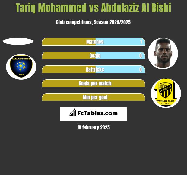 Tariq Mohammed vs Abdulaziz Al Bishi h2h player stats