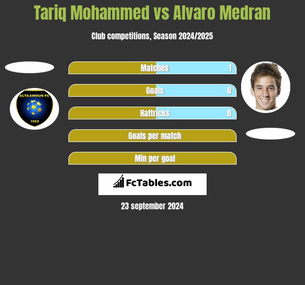 Tariq Mohammed vs Alvaro Medran h2h player stats