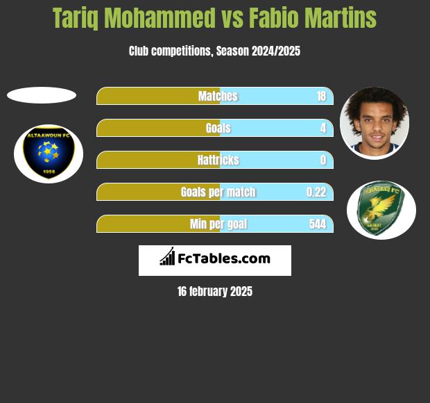 Tariq Mohammed vs Fabio Martins h2h player stats