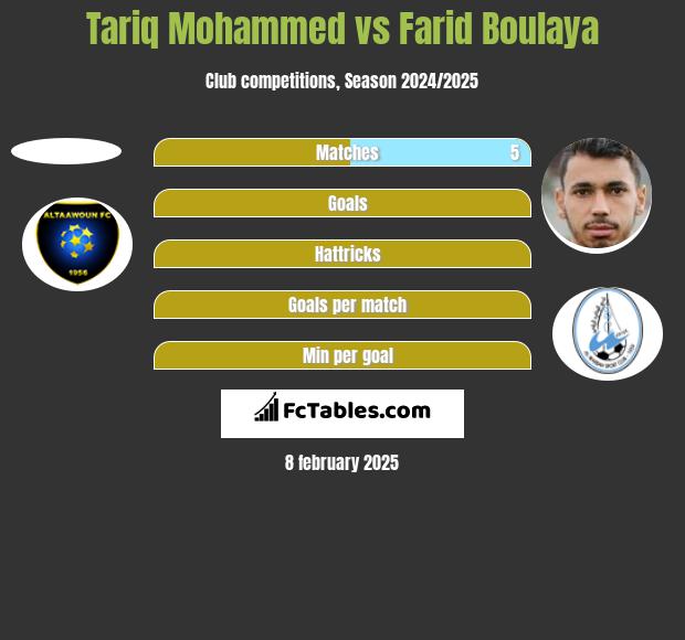 Tariq Mohammed vs Farid Boulaya h2h player stats