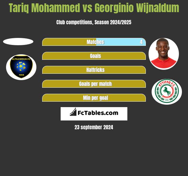 Tariq Mohammed vs Georginio Wijnaldum h2h player stats