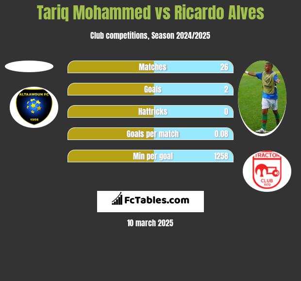 Tariq Mohammed vs Ricardo Alves h2h player stats