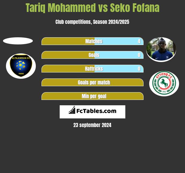 Tariq Mohammed vs Seko Fofana h2h player stats