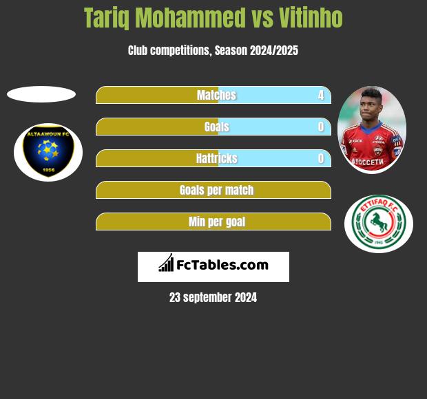 Tariq Mohammed vs Vitinho h2h player stats