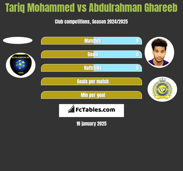 Tariq Mohammed vs Abdulrahman Ghareeb h2h player stats