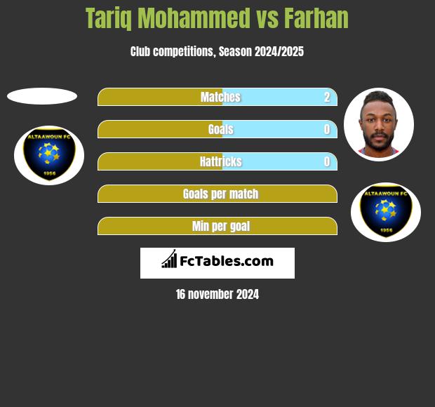 Tariq Mohammed vs Farhan h2h player stats