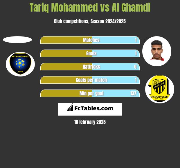 Tariq Mohammed vs Al Ghamdi h2h player stats