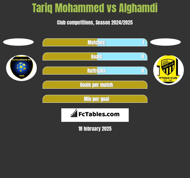 Tariq Mohammed vs Alghamdi h2h player stats