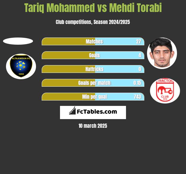 Tariq Mohammed vs Mehdi Torabi h2h player stats