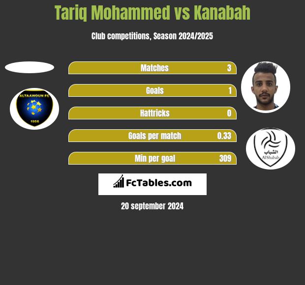 Tariq Mohammed vs Kanabah h2h player stats